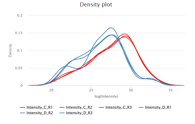 Plot generated by the module omXplore_density()